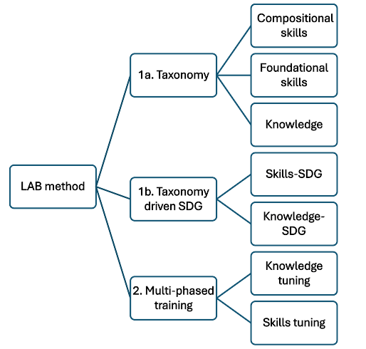Instruct Lab