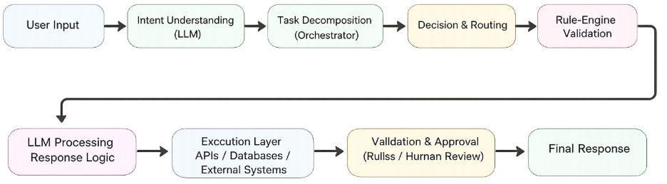  Hybrid AI Agent: A Real-World Workflow